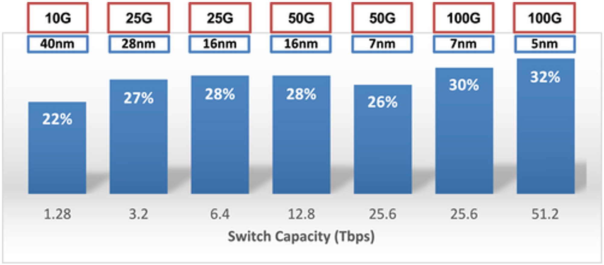 Switch Capacity (Tbps)